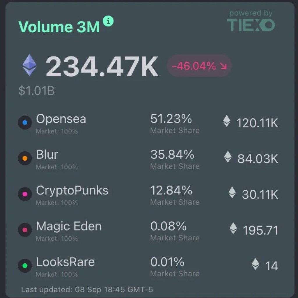 Morning Minute: OpenSea Makes Huge Strikes in Remaining Dash to $SEA – Decrypt